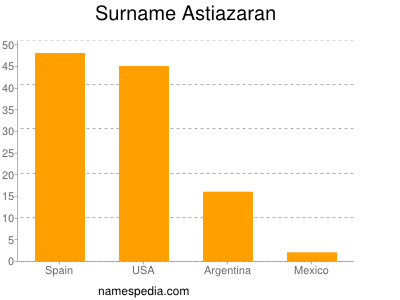 Familiennamen Astiazaran