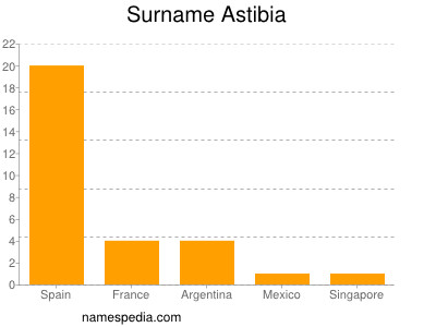 Familiennamen Astibia