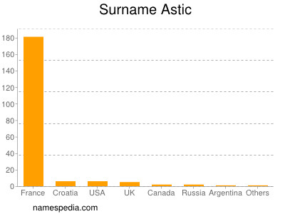 Surname Astic