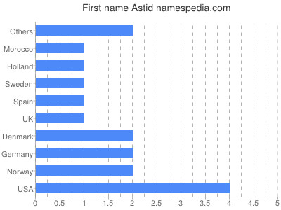 Given name Astid