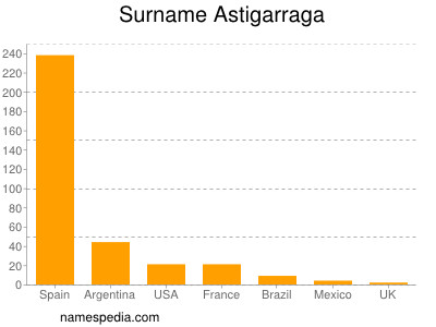 Familiennamen Astigarraga