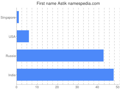 prenom Astik