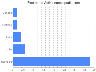 Vornamen Astika