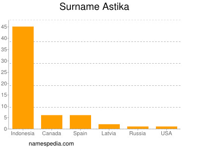Surname Astika