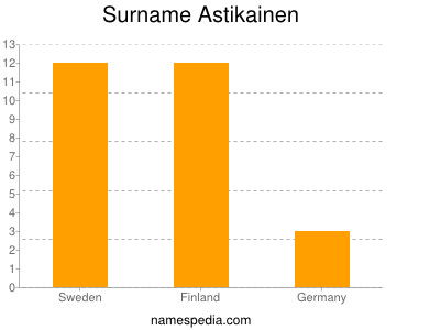 Familiennamen Astikainen