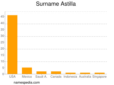 nom Astilla