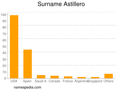 Familiennamen Astillero