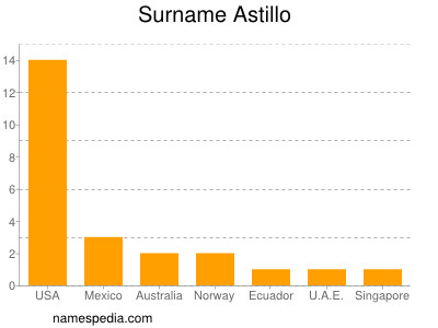 Familiennamen Astillo