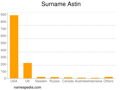 Familiennamen Astin