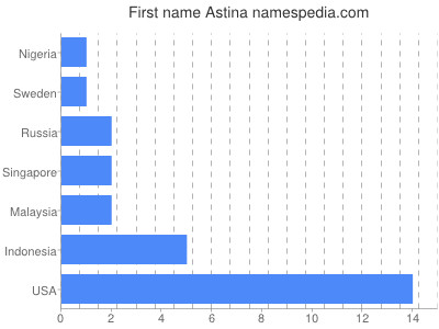 Vornamen Astina