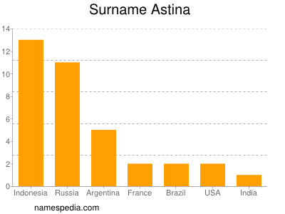 Familiennamen Astina