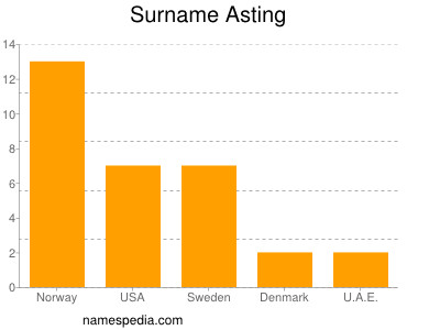 Familiennamen Asting