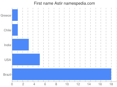 Vornamen Astir