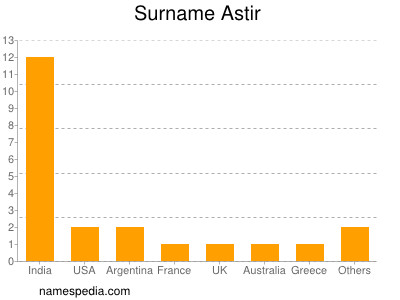 Surname Astir