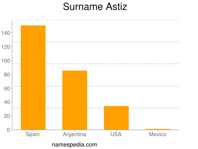 Familiennamen Astiz