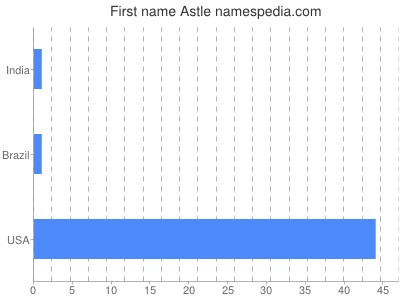 prenom Astle