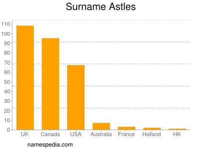 Familiennamen Astles