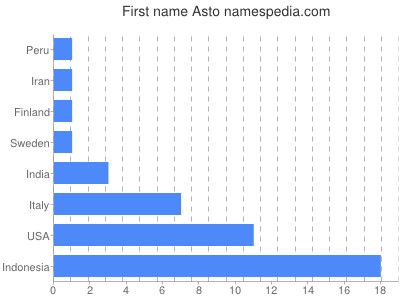 Vornamen Asto