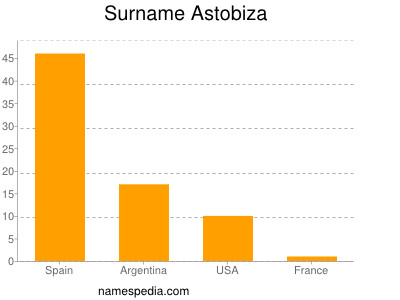 nom Astobiza