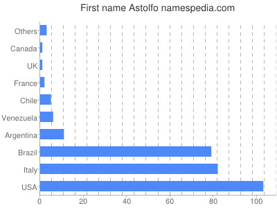 Vornamen Astolfo