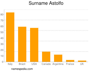 Familiennamen Astolfo