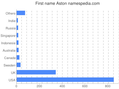 Vornamen Aston