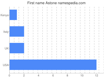 Vornamen Astone