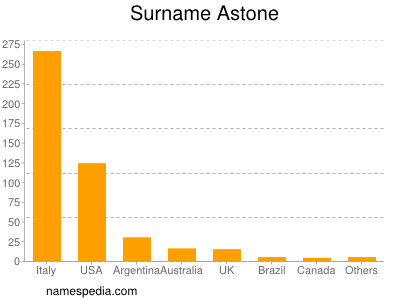 Familiennamen Astone