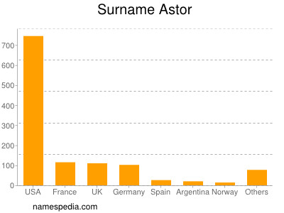 Surname Astor