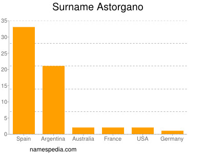 Familiennamen Astorgano
