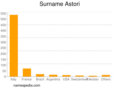 Familiennamen Astori