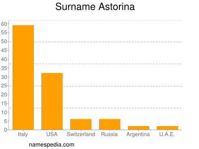 Familiennamen Astorina