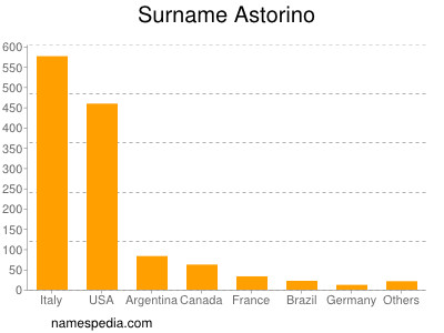 Surname Astorino