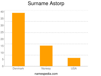 Familiennamen Astorp