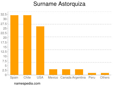 Surname Astorquiza