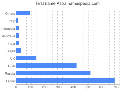 Vornamen Astra
