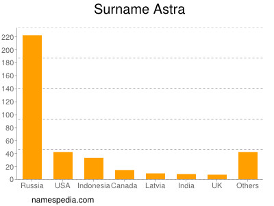 Familiennamen Astra