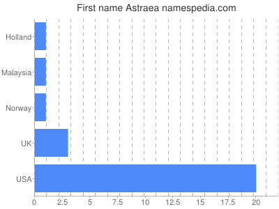 Vornamen Astraea