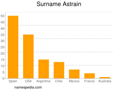 Surname Astrain
