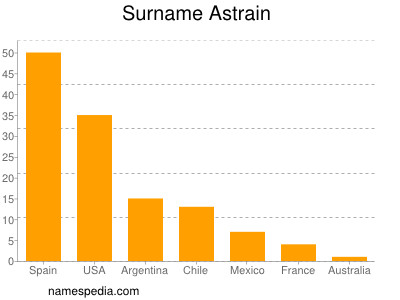 nom Astrain