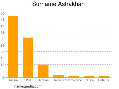 Familiennamen Astrakhan