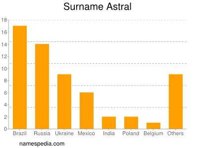 Familiennamen Astral