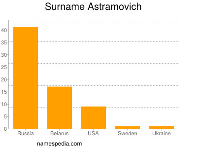 Familiennamen Astramovich