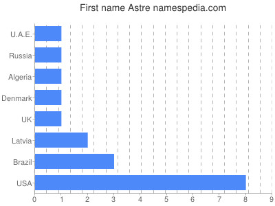 Vornamen Astre