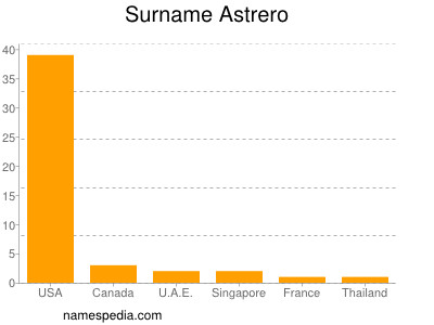 Familiennamen Astrero