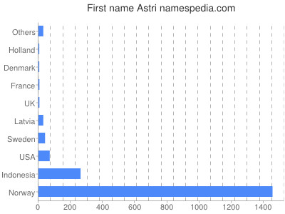 prenom Astri