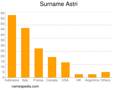 Familiennamen Astri