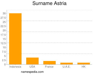 Familiennamen Astria