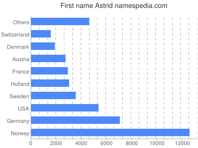 Given name Astrid