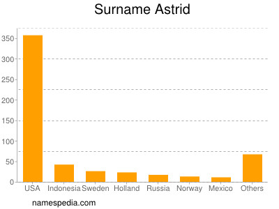 Familiennamen Astrid